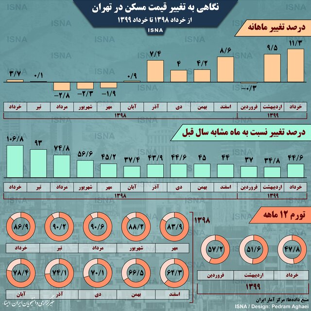 نگاهی به تغییر قیمت مسکن در پایتخت نگاهی به تغییر قیمت مسکن در پایتخت
