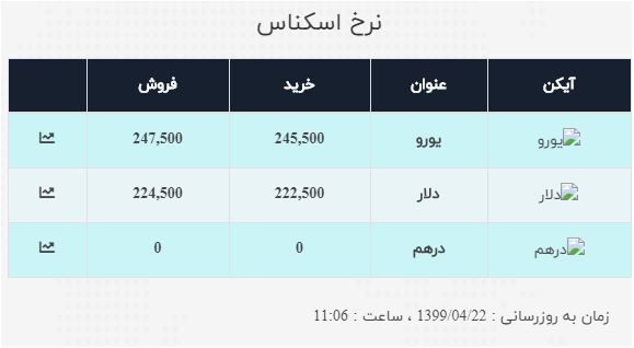 نرخ خرید و فروش ارز در ۲۲ تیر ۹۹ نرخ خرید و فروش ارز در ۲۲ تیر ۹۹