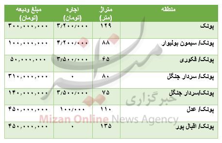مظنه رهن و اجاره آپارتمان در پونک مظنه رهن و اجاره آپارتمان در پونک
