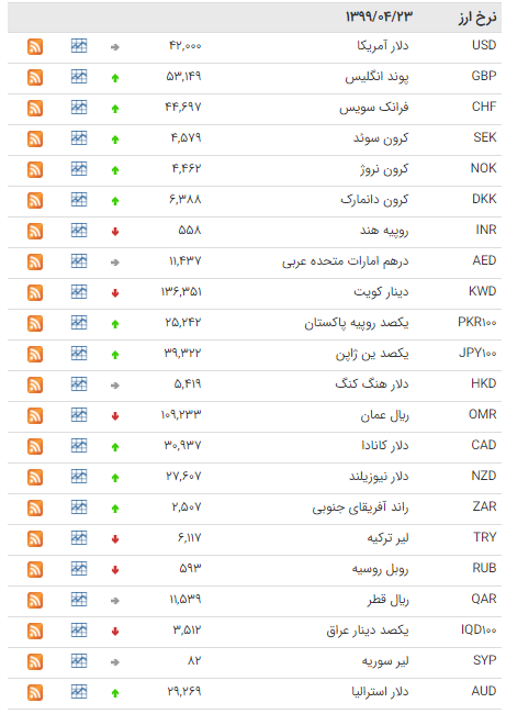 کاهش نرخ 11 ارز در بازار بین بانکی کاهش نرخ 11 ارز در بازار بین بانکی