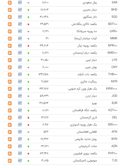 کاهش نرخ 11 ارز در بازار بین بانکی کاهش نرخ 11 ارز در بازار بین بانکی