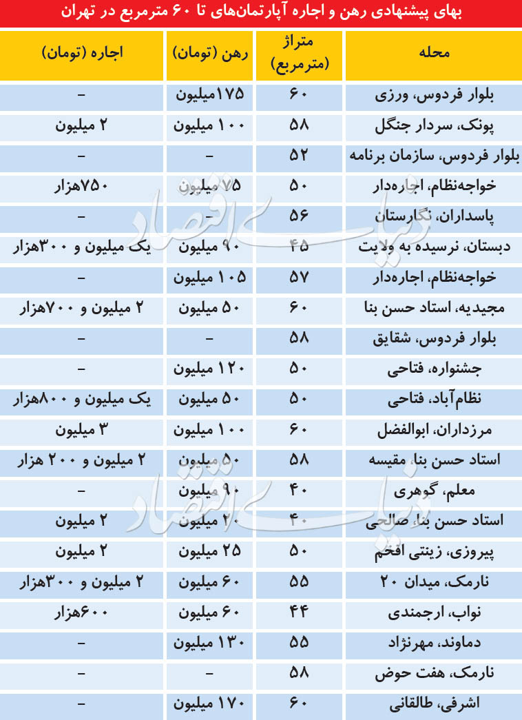 اجاره آپارتمانهای کمتر از ۶۰ متر چند؟ //وضعیت بازار اجاره واحدهای ۶۰ متری در تهران اجاره آپارتمانهای کمتر از ۶۰ متر چند؟ //وضعیت بازار اجاره واحدهای ۶۰ متری در تهران