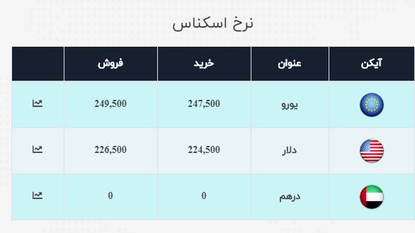نرخ خرید و فروش ارز در ۲۳ تیر ۹۹ نرخ خرید و فروش ارز در ۲۳ تیر ۹۹