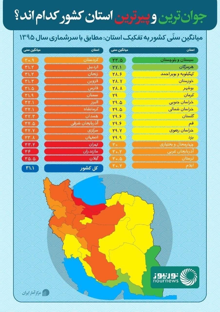 پیرترین و جوانترین استانهای کشور کدام استانها پیرترین و جوانترین هستند؟