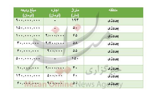 رهن و اجاره در پیروزی رهن و اجاره در پیروزی