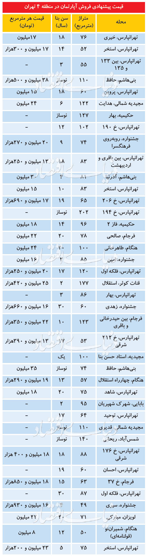 قیمت مسکن در منطقه 4 تهران قیمت مسکن در منطقه 4 تهران