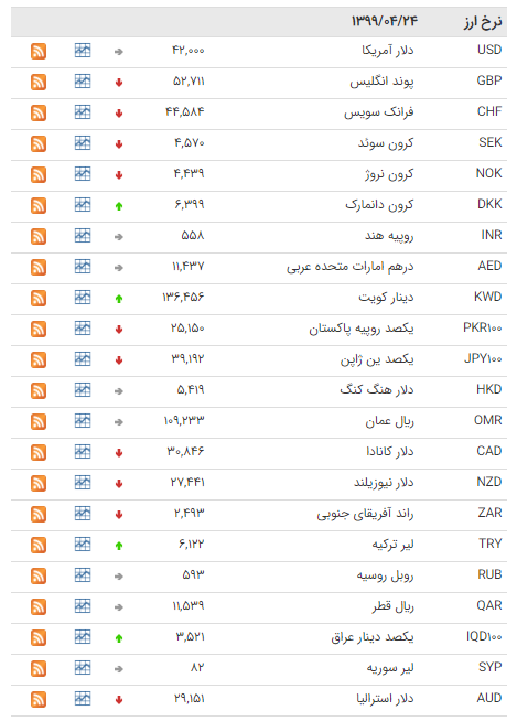 کاهش نرخ ۱۹ ارز در بازار بین بانکی کاهش نرخ ۱۹ ارز در بازار بین بانکی