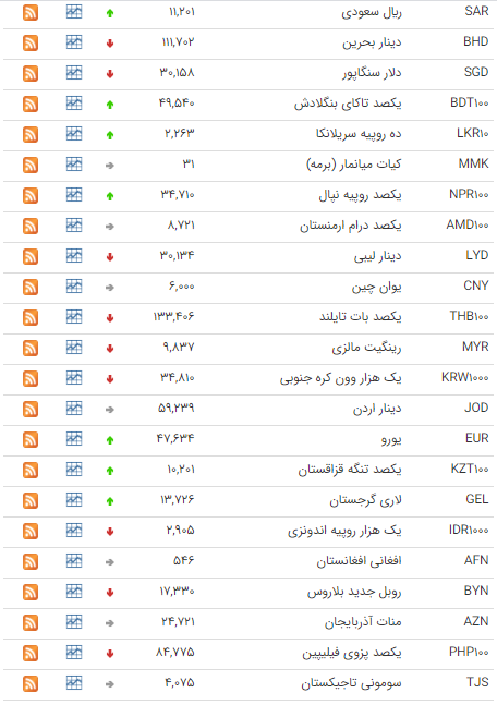 کاهش نرخ ۱۹ ارز در بازار بین بانکی کاهش نرخ ۱۹ ارز در بازار بین بانکی
