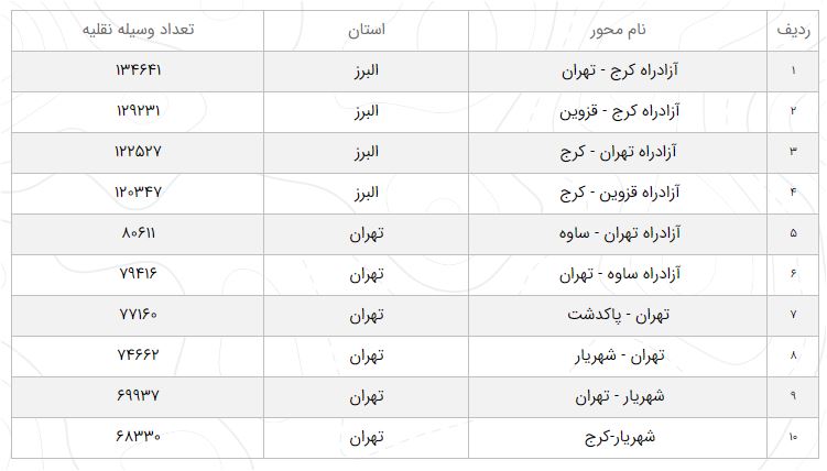 آخرین وضعیت راههای کشور در ۲۴ تیرماه آخرین وضعیت راههای کشور در ۲۴ تیرماه