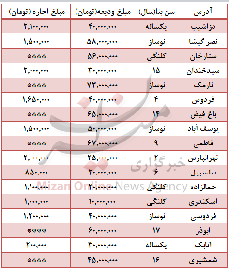 بهای رهن و اجاره واحدهای 80متری در پایتخت +جدول
