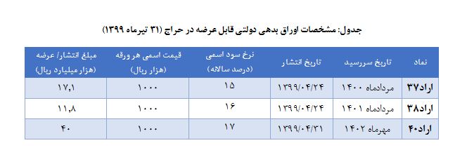 اعلام نتیجه حراج اوراق بدهی دولتی و برگزاری حراج جديد
