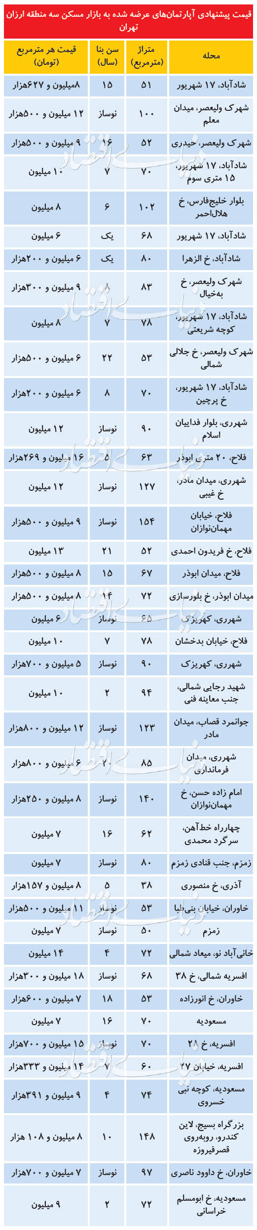 مظنه قیمت مسکن در ۳ منطقه ارزان تهران مظنه قیمت مسکن در ۳ منطقه ارزان تهران