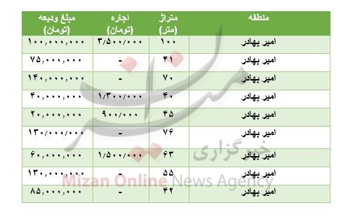 مظنه رهن و اجاره آپارتمان در امیر بهادر