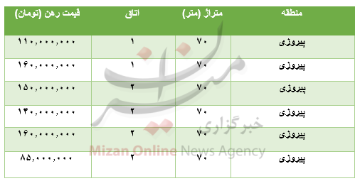 قیمت رهن آپارتمان ۷۰ متری در پیروزی قیمت رهن آپارتمان ۷۰ متری در پیروزی