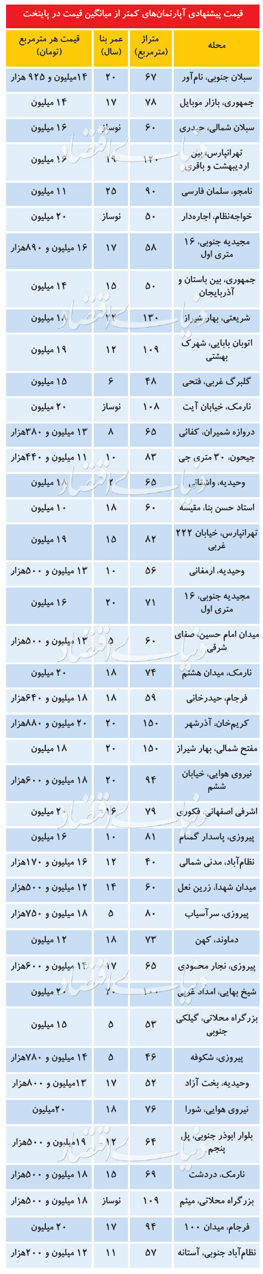 قیمت آپارتمان در مناطق مختلف تهران قیمت آپارتمان در مناطق مختلف تهران