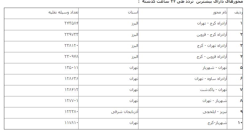 آخرین وضعیت راههای کشور در ۲۷ تیرماه آخرین وضعیت راههای کشور در ۲۷ تیرماه