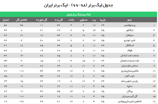 جدول ردهبندی لیگ برتر پس از پایان بازیهای امشب؛ تراکتور جای سپاهان را گرفت جدول ردهبندی لیگ برتر پس از پایان بازیهای امشب؛ تراکتور جای سپاهان را گرفت