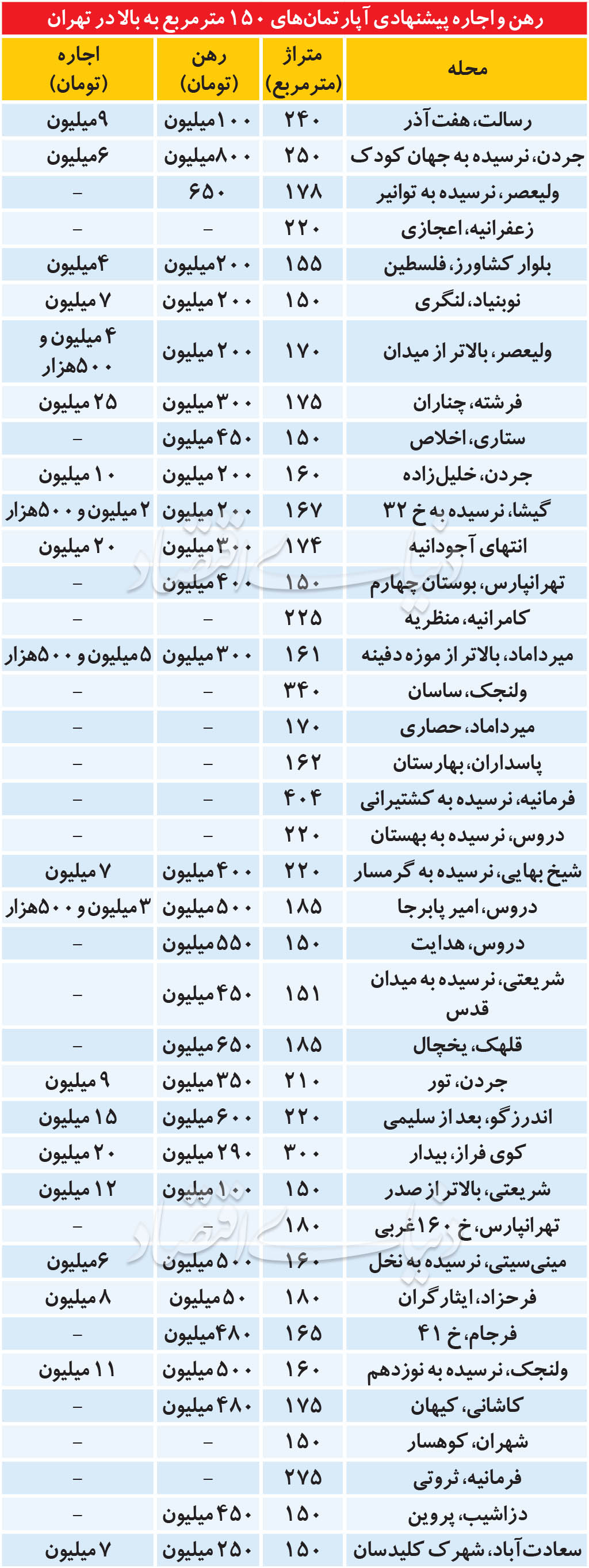 مظنه خانههای اجارهای لوکس تهران مظنه خانههای اجارهای لوکس تهران