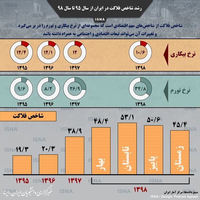 مقایسه شاخص فلاکت در سه سال اخیر مقایسه شاخص فلاکت در سه سال اخیر