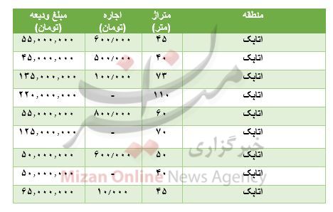 مظنه رهن و اجاره آپارتمان در اتابک مظنه رهن و اجاره آپارتمان در اتابک