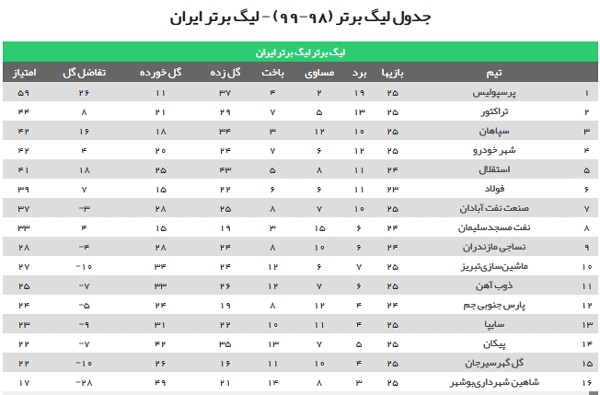 جدول رده‌بندی لیگ برتر پس از پایان هفته بیست‌وپنجم؛ سلام پرسپولیس به قهرمانی