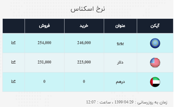 نرخ خرید و فروش ارز در ۲۹ تیر ۹۹ نرخ خرید و فروش ارز در ۲۹ تیر ۹۹