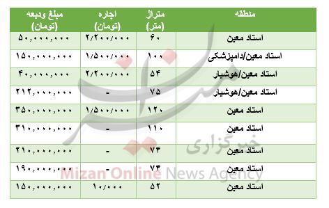 قیمت رهن و اجاره در منطقه استاد معین قیمت رهن و اجاره در منطقه استاد معین