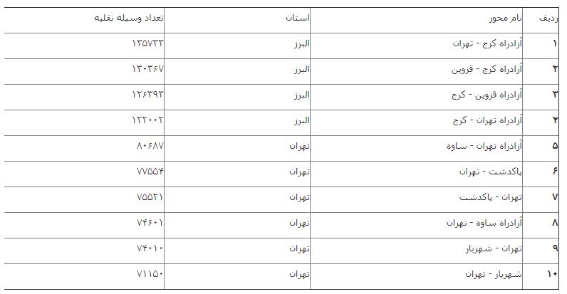 آخرین وضعیت راههای کشور در ۳۰ تیر ۹۹ آخرین وضعیت راههای کشور در ۳۰ تیر ۹۹