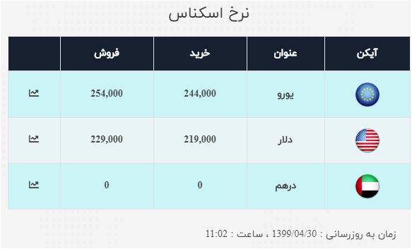 نرخ خرید و فروش ارز در ۳۰ تیر ۹۹