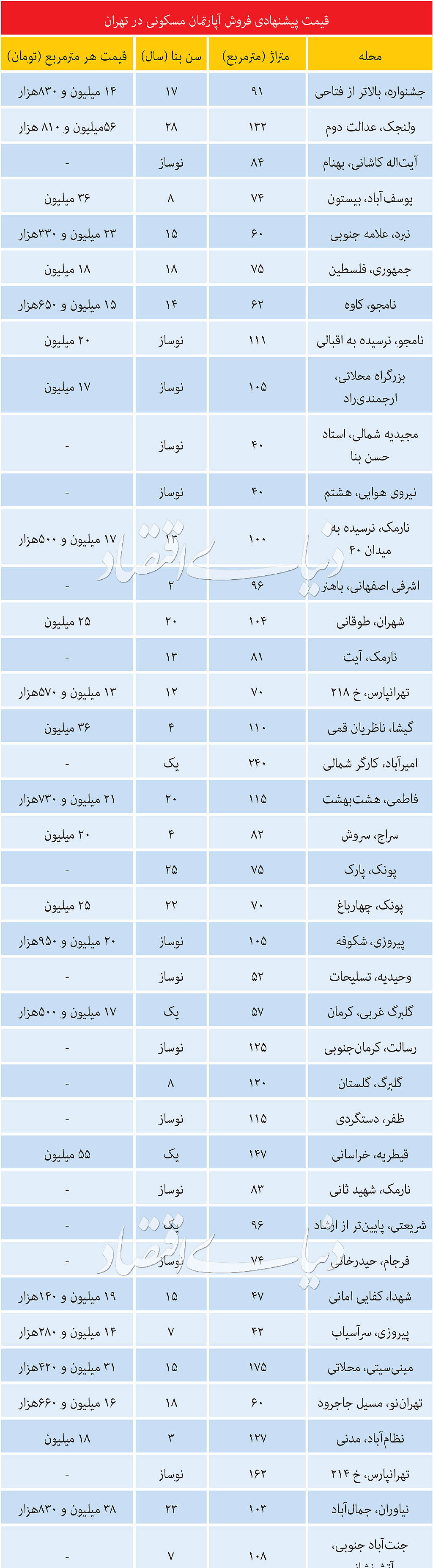 قیمت آپارتمان در مناطق مختلف تهران قیمت آپارتمان در مناطق مختلف تهران