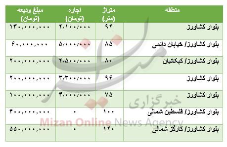 مظنه رهن و اجاره آپارتمان در بلوار کشاورز مظنه رهن و اجاره آپارتمان در بلوار کشاورز