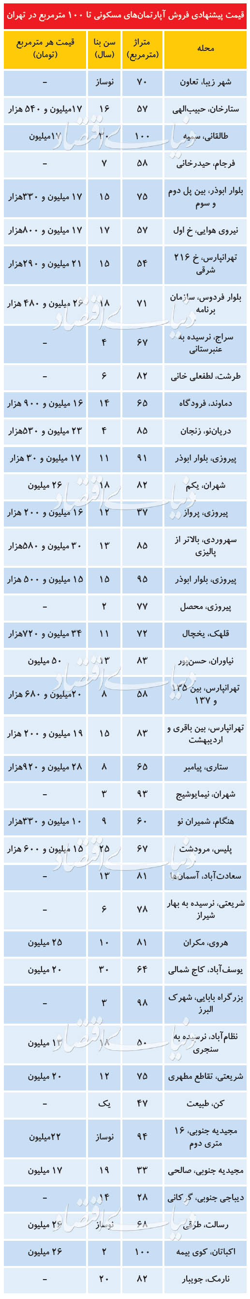 مظنه خرید آپارتمان‌های ۱۰۰ متری در تهران