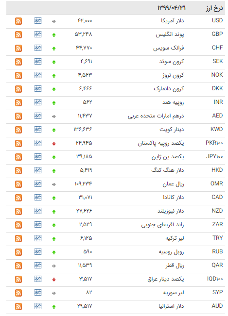 رشد ۳۲ ارز در بازار بین بانکی