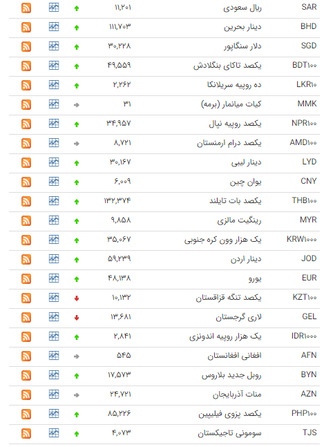 رشد ۳۲ ارز در بازار بین بانکی