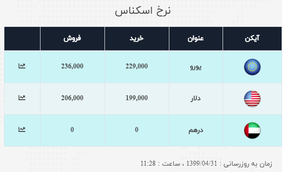 نرخ خرید و فروش ارز در ۳۱ تیر ۹۹/ عقب گرد دلار به کانال ۱۹ هزار تومان