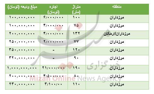مظنه رهن و اجاره آپارتمان در مرزداران مظنه رهن و اجاره آپارتمان در مرزداران