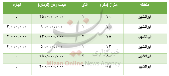 قیمت رهن و اجاره آپارتمان در ایرانشهر قیمت رهن و اجاره آپارتمان در ایرانشهر