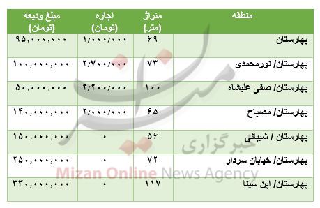 مظنه رهن و اجاره آپارتمان در بهارستان مظنه رهن و اجاره آپارتمان در بهارستان