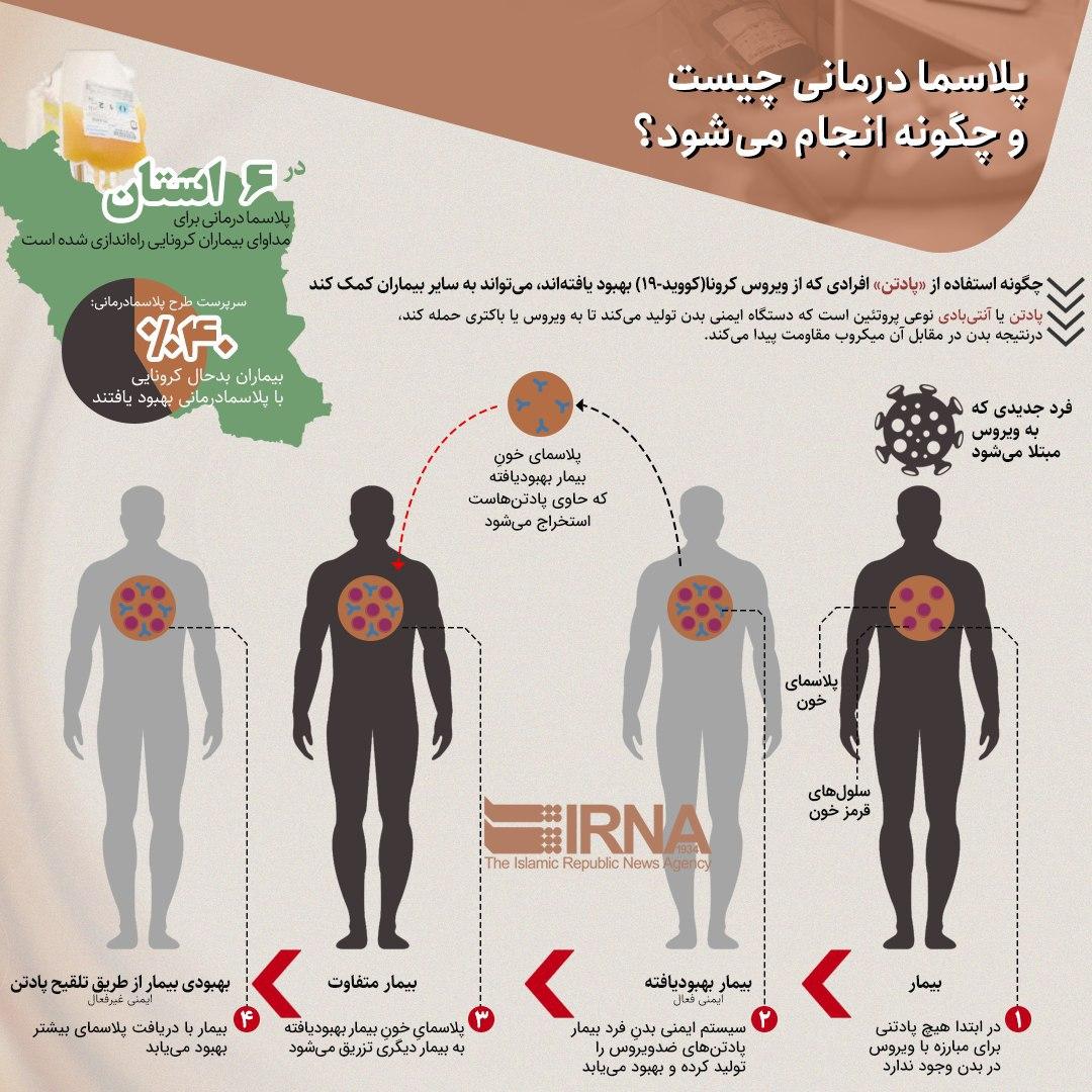 پلاسما درمانی بیماران مبتلا به کرونا چیست؟ پلاسما درمانی بیماران مبتلا به کرونا چیست؟