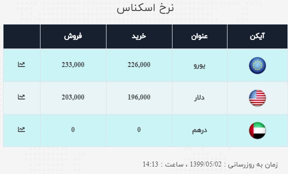 نرخ خرید و فروش ارز در ۲ مرداد ۹۹