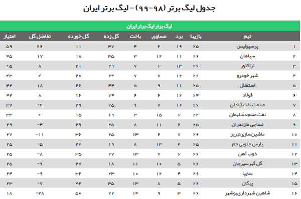 جدول لیگ برتر فوتبال پس از پایان دیدارهای امشب