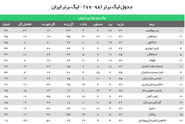 جدول ردهبندی لیگ برتر فوتبال پس از قهرمانی پرسپولیس جدول ردهبندی لیگ برتر فوتبال پس از قهرمانی پرسپولیس