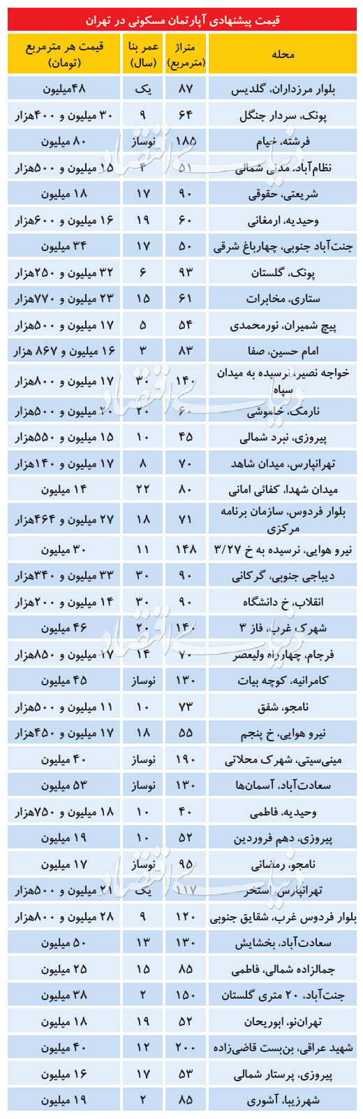 قیمت آپارتمان در مناطق مختلف تهران قیمت آپارتمان در مناطق مختلف تهران