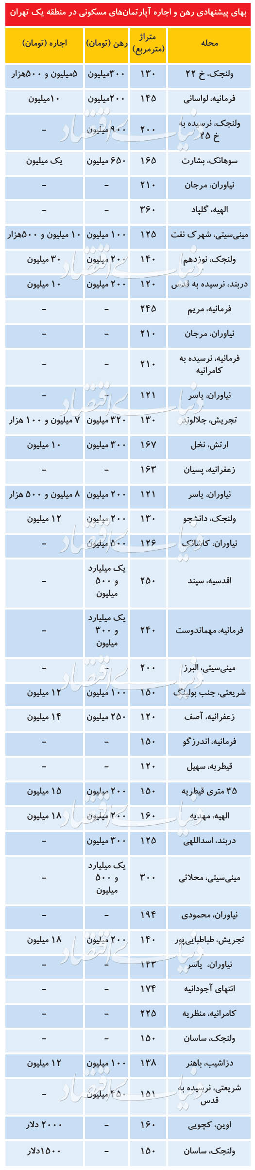مظنه خانههای اجارهای لوکس در تهران مظنه خانههای اجارهای لوکس در تهران
