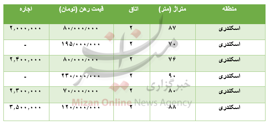قیمت رهن و اجاره آپارتمان در اسکندری قیمت رهن و اجاره آپارتمان در اسکندری