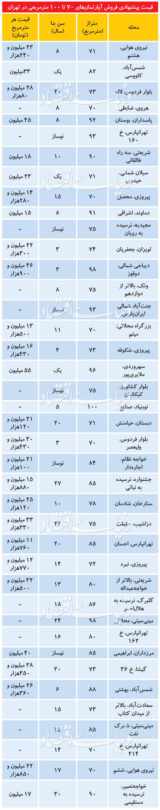 جدیدترین قیمت آپارتمان در مناطق مختلف تهران جدیدترین قیمت آپارتمان در مناطق مختلف تهران