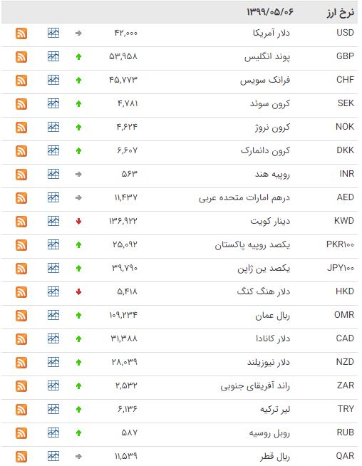 کاهش نرخ ۶ ارز در بازار بین بانکی