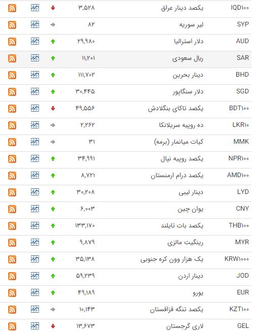 کاهش نرخ ۶ ارز در بازار بین بانکی