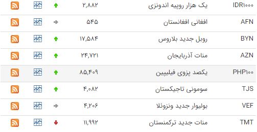 کاهش نرخ ۶ ارز در بازار بین بانکی