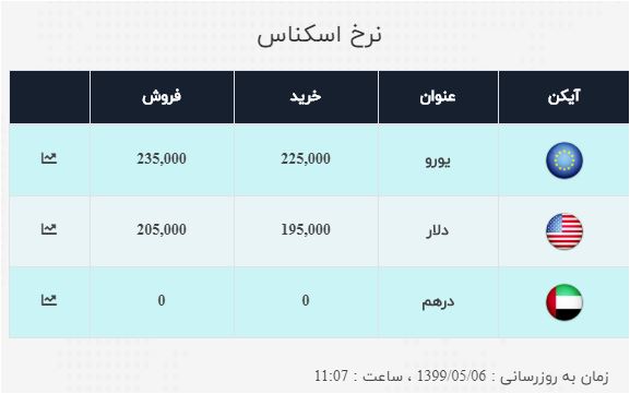 نرخ خرید و فروش ارز در ۶ مرداد ۹۹